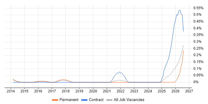 Google Sheets job vacancy trend in Surrey