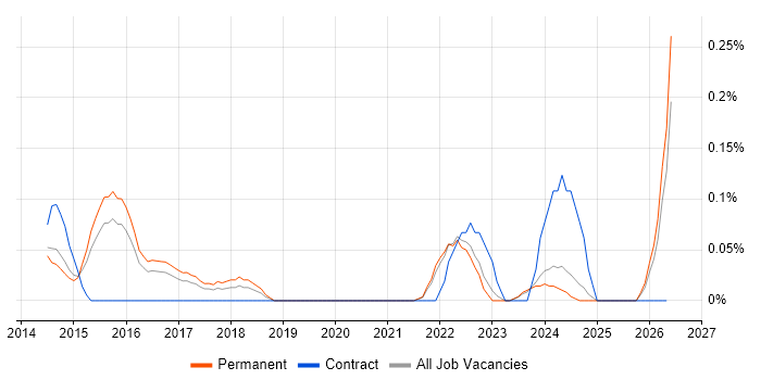 Google Tag Manager job vacancy trend in Surrey