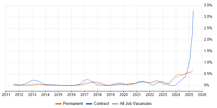 Job vacancy trend for Google Workspace in Surrey Job vacancy trend for Google Workspace in Surrey