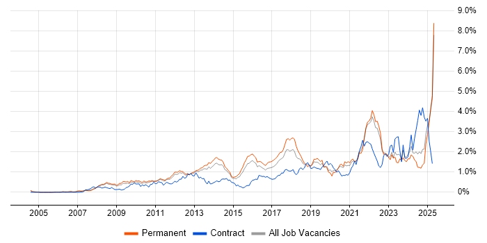 Job vacancy trend for Google in Surrey Job vacancy trend for Google in Surrey