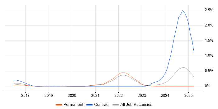 Job vacancy trend for GoogleTest in Surrey Job vacancy trend for GoogleTest in Surrey