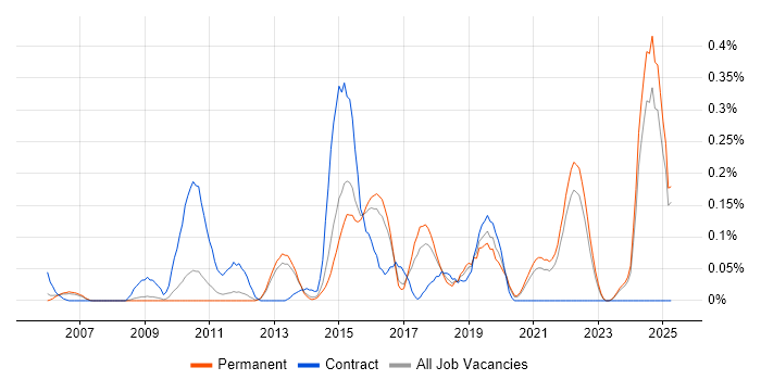 Job vacancy trend for Governance Analyst in Surrey Job vacancy trend for Governance Analyst in Surrey
