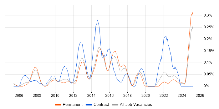 Job vacancy trend for Governance Manager in Surrey Job vacancy trend for Governance Manager in Surrey
