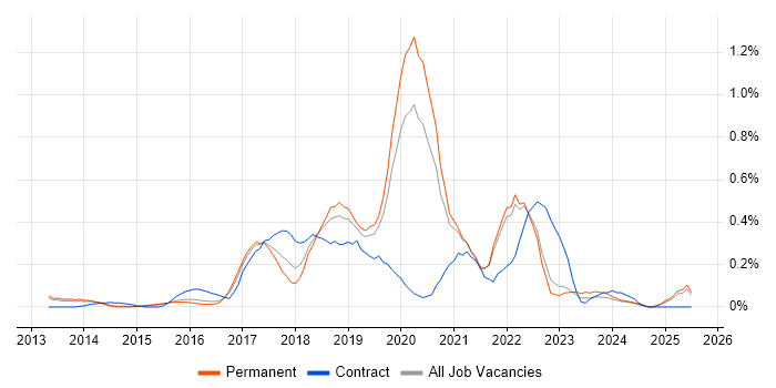 Job vacancy trend for Gradle in Surrey