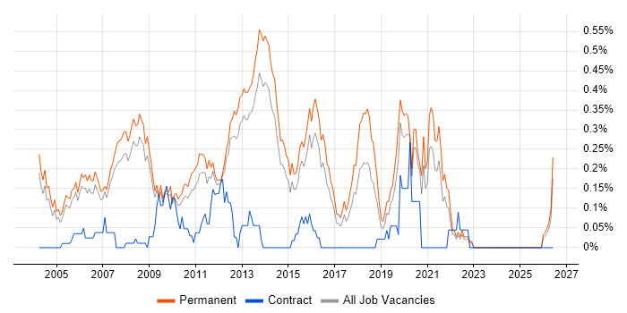 Graduate Analyst job vacancy trend in Surrey