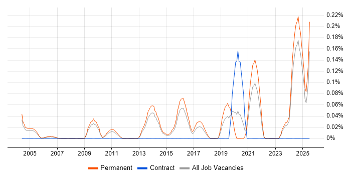 Job vacancy trend for Graduate Applications Engineer in Surrey