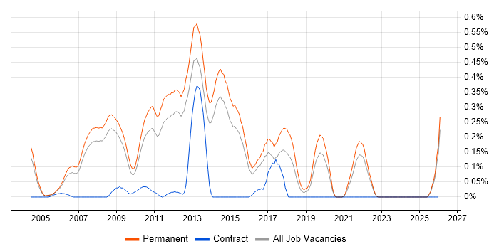 Graduate C# Developer job vacancy trend in Surrey