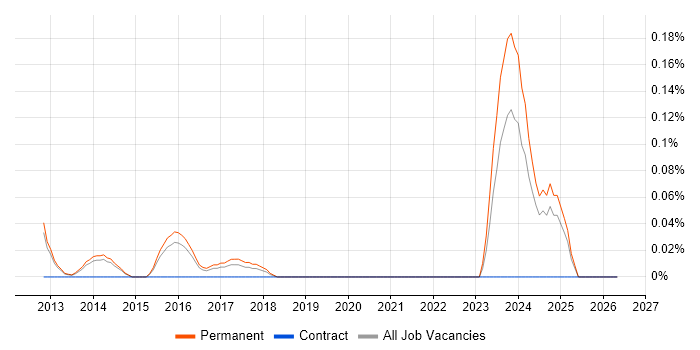 Graduate Hardware Engineer job vacancy trend in Surrey