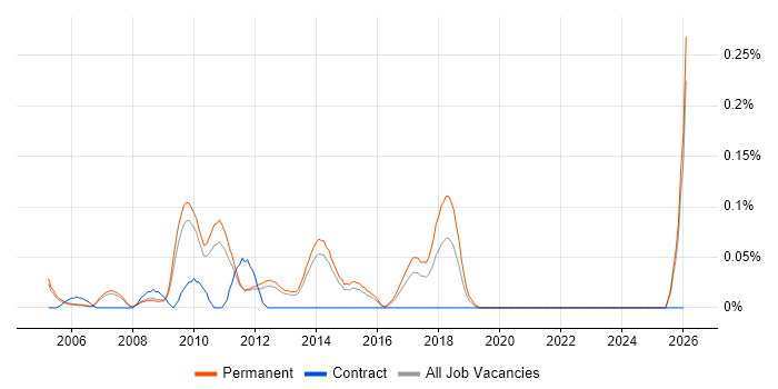 Graduate PHP Developer job vacancy trend in Surrey