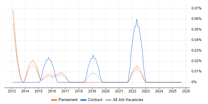 Graduate PMO job vacancy trend in Surrey