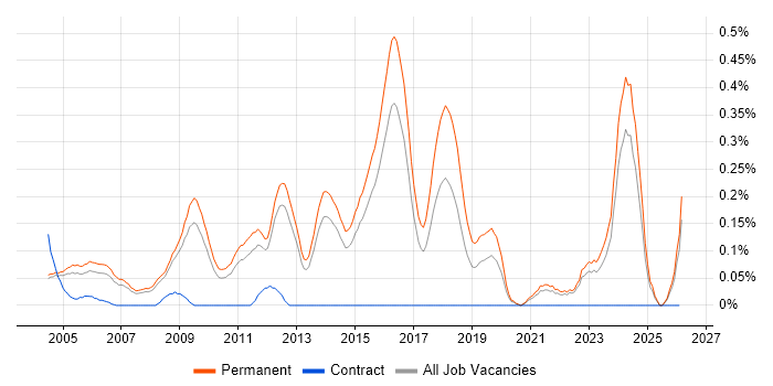 Graduate Software Engineer job vacancy trend in Surrey