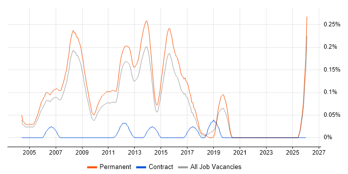 Graduate SQL Developer job vacancy trend in Surrey