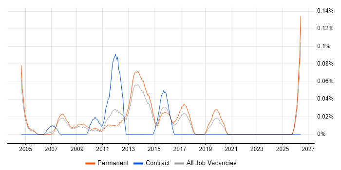 Graduate Test Analyst job vacancy trend in Surrey