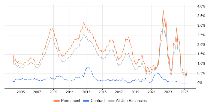 Job vacancy trend for Graduate in Surrey
