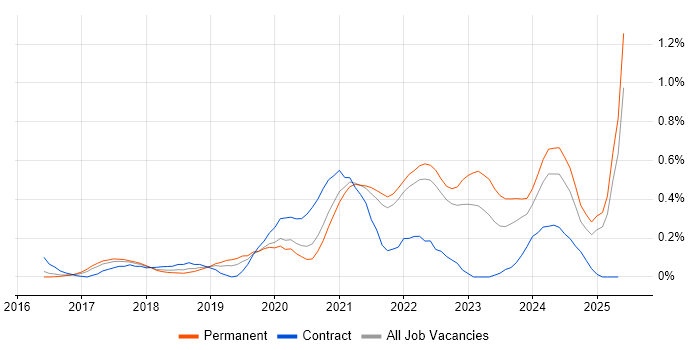 Job vacancy trend for Grafana in Surrey