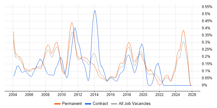 Graphic Design job vacancy trend in Surrey