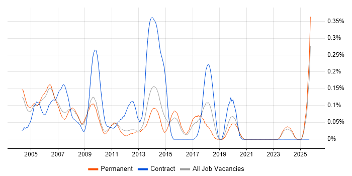 Graphic Designer job vacancy trend in Surrey Graphic Designer job vacancy trend in Surrey
