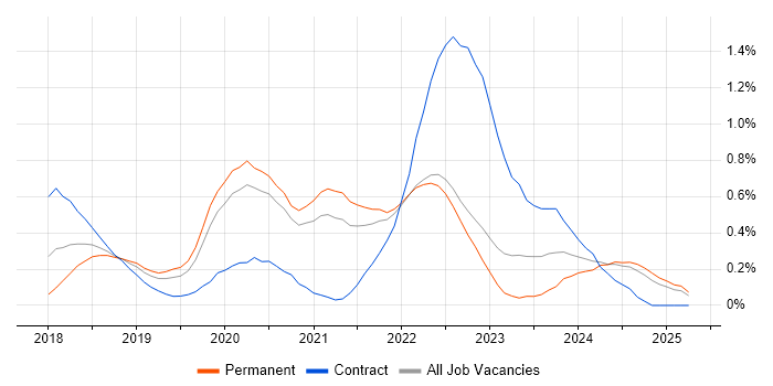 Job vacancy trend for GraphQL in Surrey Job vacancy trend for GraphQL in Surrey