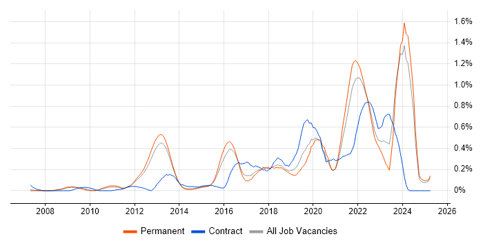 Job vacancy trend for GRC in Surrey Job vacancy trend for GRC in Surrey