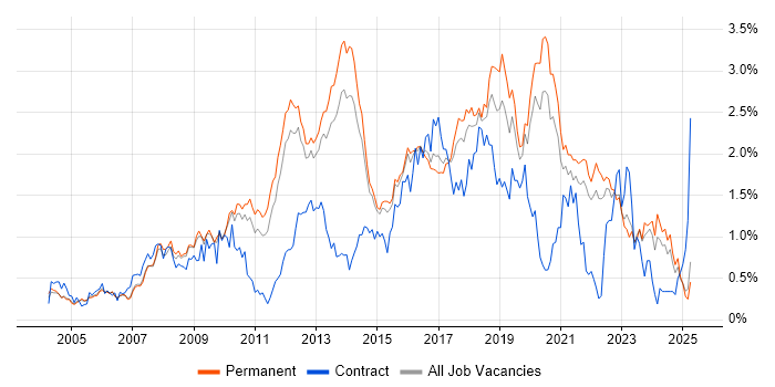 Job vacancy trend for Greenfield Project in Surrey Job vacancy trend for Greenfield Project in Surrey