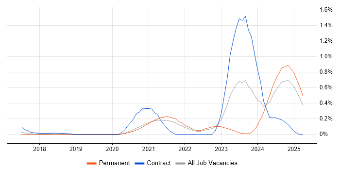 Job vacancy trend for gRPC in Surrey Job vacancy trend for gRPC in Surrey