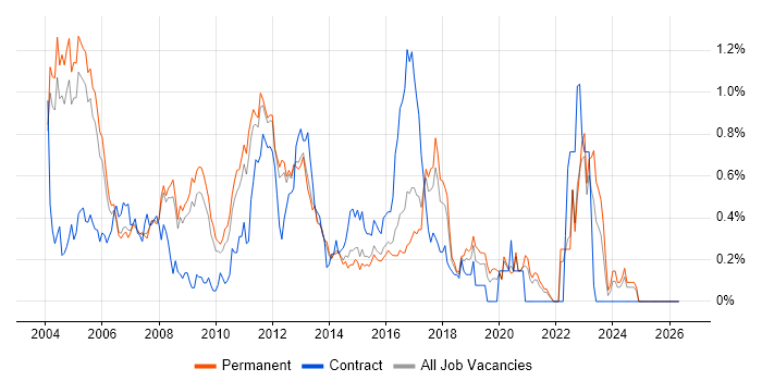 GSM job vacancy trend in Surrey