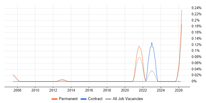 GStreamer job vacancy trend in Surrey