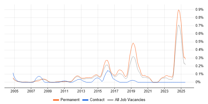 Job vacancy trend for GTM Strategy in Surrey