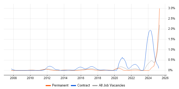 Job vacancy trend for Guidewire in Surrey Job vacancy trend for Guidewire in Surrey