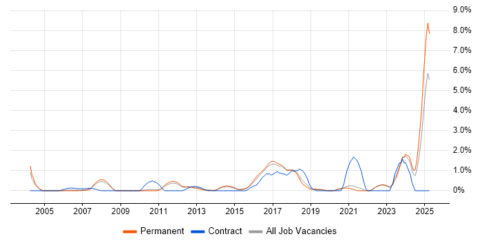 Job vacancy trend for 1st Line Engineer in Guildford