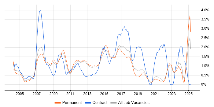 Job vacancy trend for 1st Line Support in Guildford