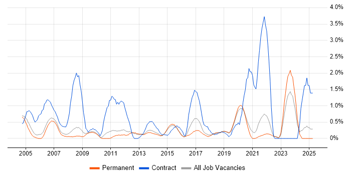 Job vacancy trend for 2nd Line Desktop Support in Guildford Job vacancy trend for 2nd Line Desktop Support in Guildford