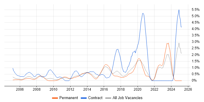 Job vacancy trend for 2nd Line Engineer in Guildford Job vacancy trend for 2nd Line Engineer in Guildford