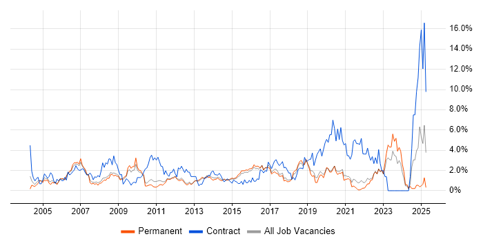 Job vacancy trend for 2nd Line Support in Guildford Job vacancy trend for 2nd Line Support in Guildford