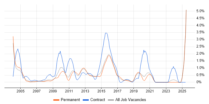 Job vacancy trend for 3rd Line Engineer in Guildford Job vacancy trend for 3rd Line Engineer in Guildford