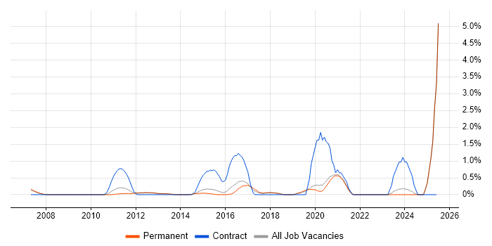 Job vacancy trend for 3rd Line Infrastructure Engineer in Guildford Job vacancy trend for 3rd Line Infrastructure Engineer in Guildford