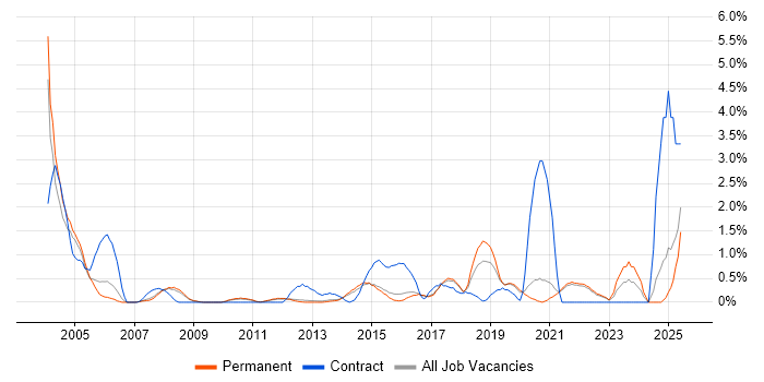 Job vacancy trend for A+ Certification in Guildford