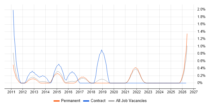 A/B Testing job vacancy trend in Guildford