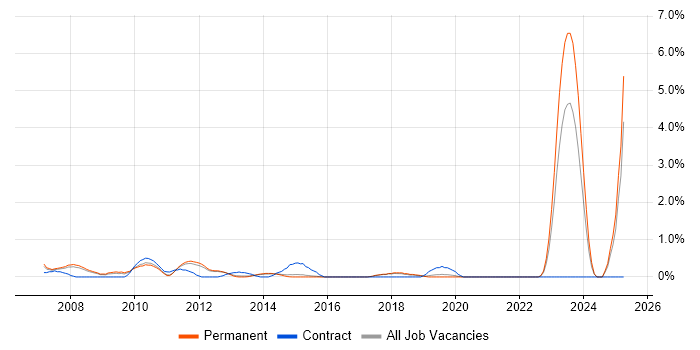 Job vacancy trend for ACCA in Guildford