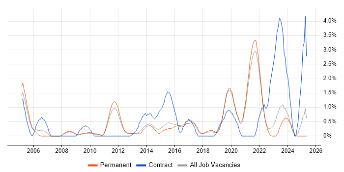 Job vacancy trend for Acceptance Criteria in Guildford Job vacancy trend for Acceptance Criteria in Guildford