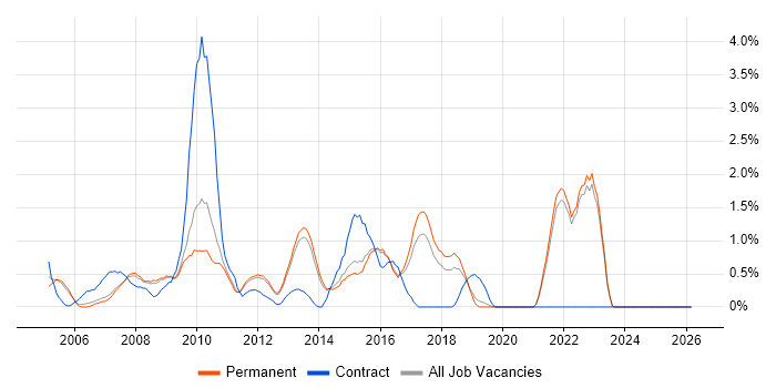 Accessibility job vacancy trend in Guildford