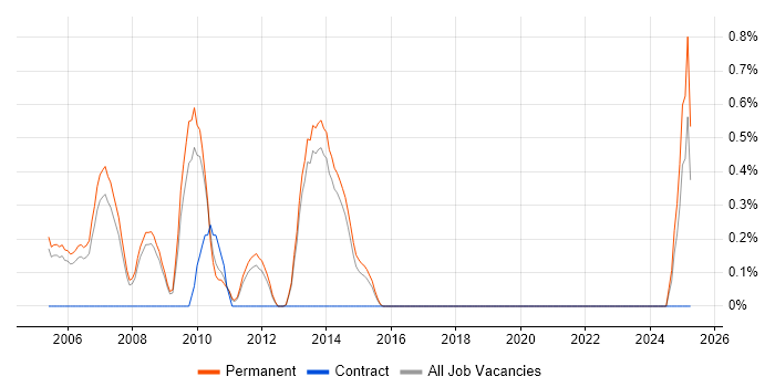 Job vacancy trend for Account Director in Guildford Job vacancy trend for Account Director in Guildford