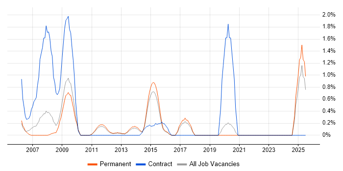 Job vacancy trend for Accounts Payable in Guildford