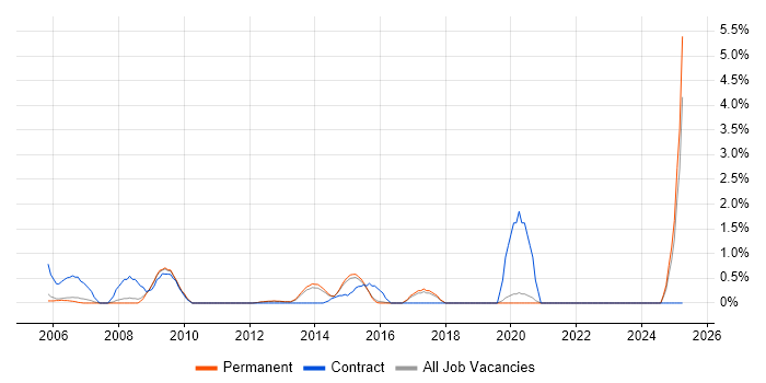 Job vacancy trend for Accounts Receivable in Guildford