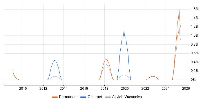 Job vacancy trend for Acoustics in Guildford