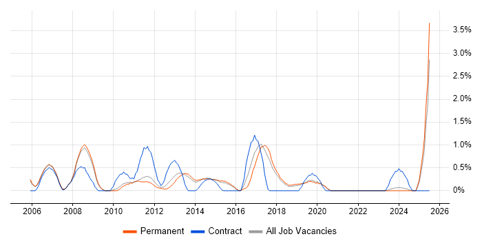 Job vacancy trend for Active Directory Support in Guildford