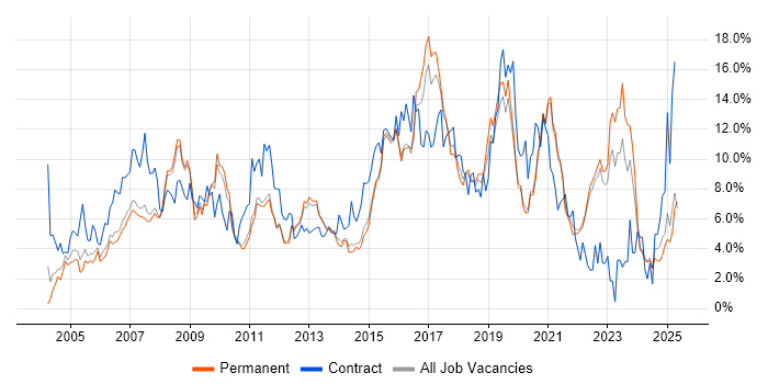 Job vacancy trend for Active Directory in Guildford Job vacancy trend for Active Directory in Guildford