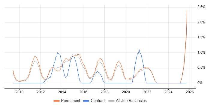 Adobe Creative Suite job vacancy trend in Guildford