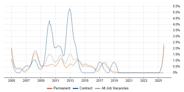 Adobe Illustrator job vacancy trend in Guildford