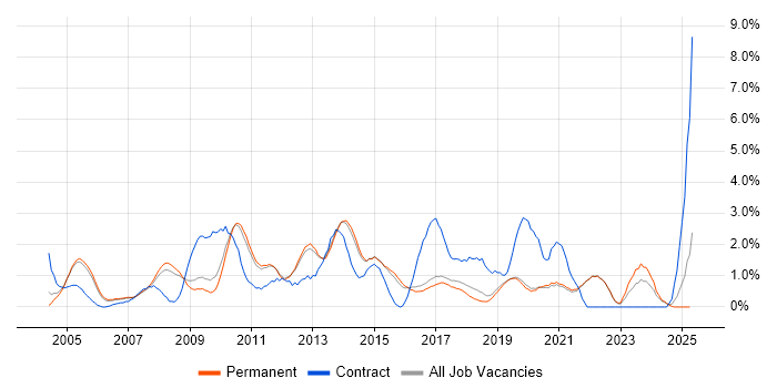 Job vacancy trend for Adobe in Guildford Job vacancy trend for Adobe in Guildford